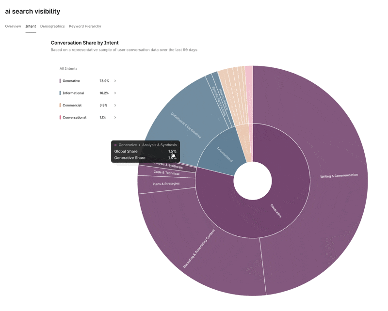 Various AI Search intents