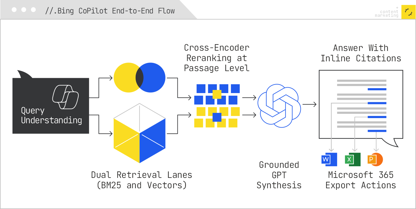 Bing Copilot end to end flow