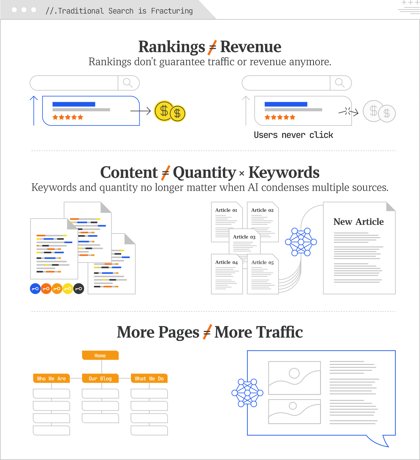 Fracturing traditional search