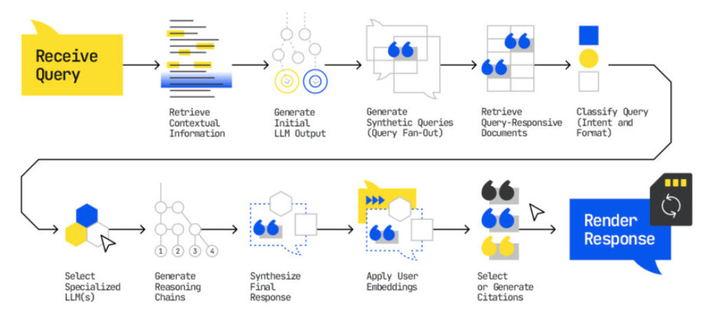 An AI Mode query journey