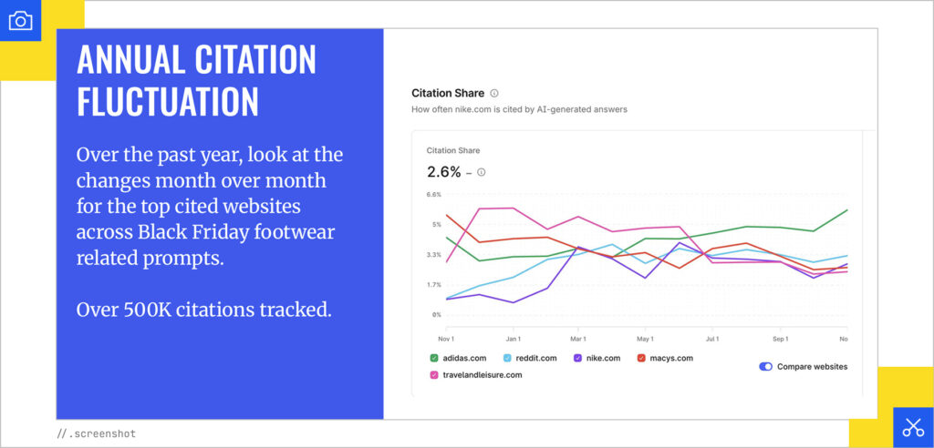 Annual citation fluctuation