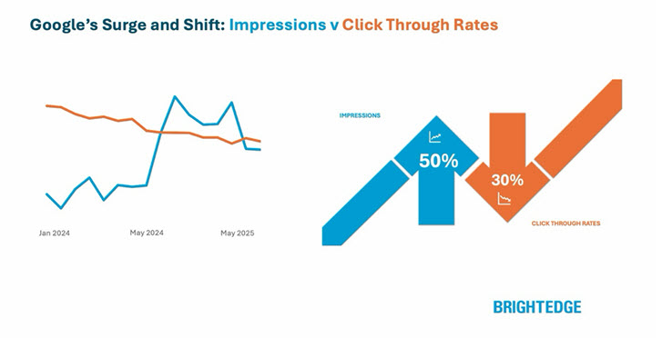 Increase of impressions and decrease of clicks