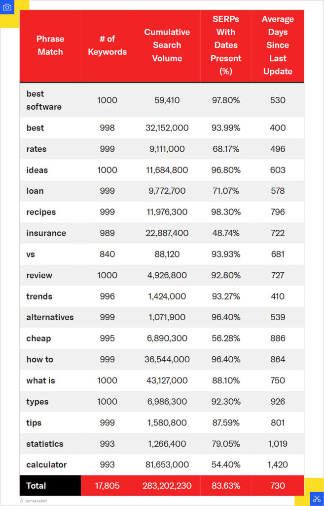 Average days since pages were updated