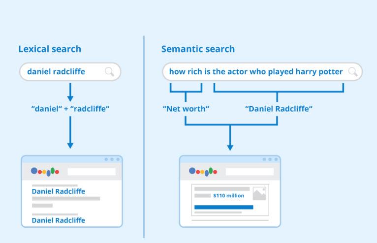 Lexical vs semantic search