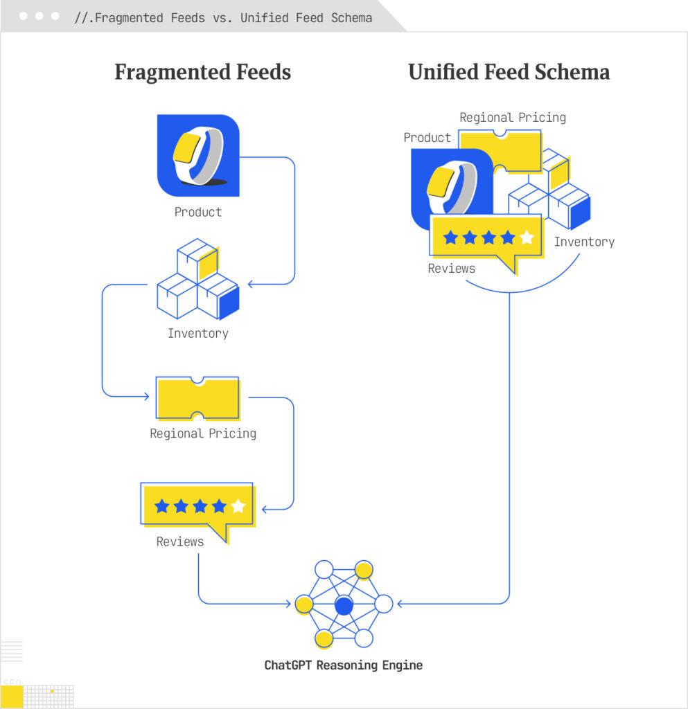 Fragmented Feeds vs. Unified Feed Schema