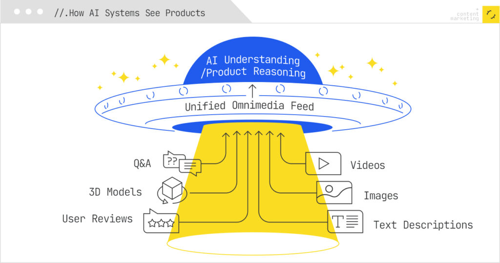 How AI sees products