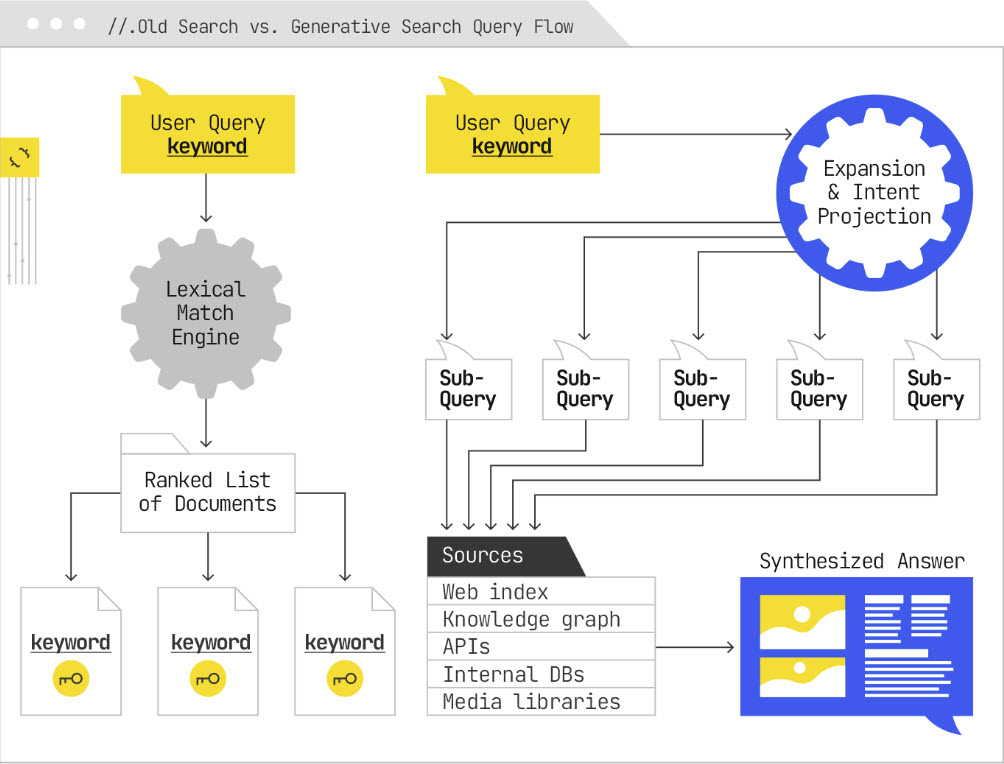 Search query flow
