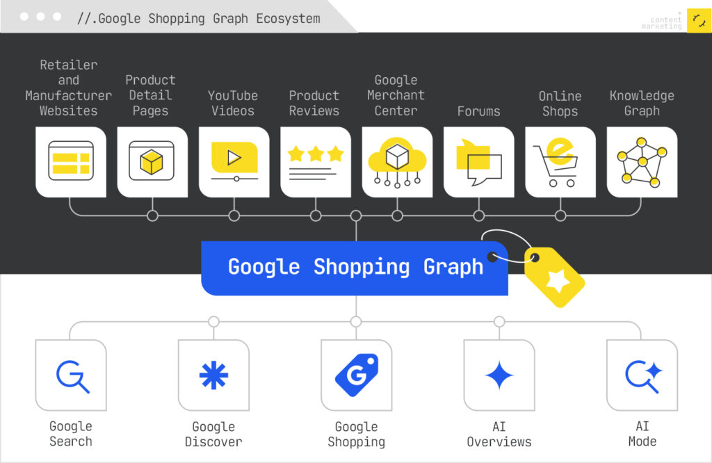 Shopping Graph ecosystem