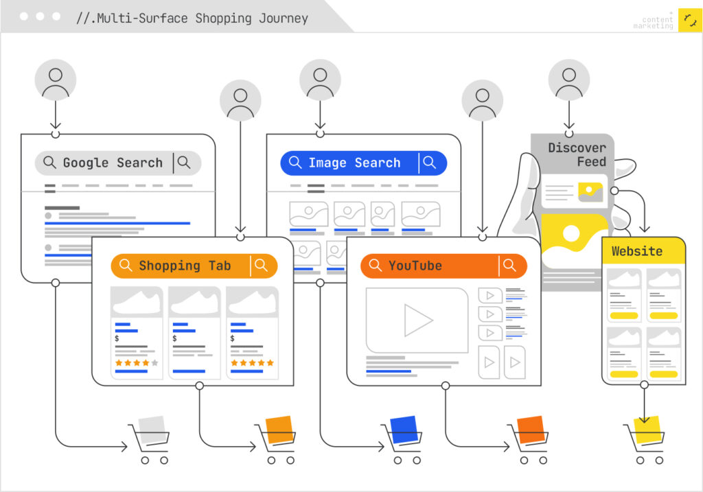 Multi-surface shopping journey