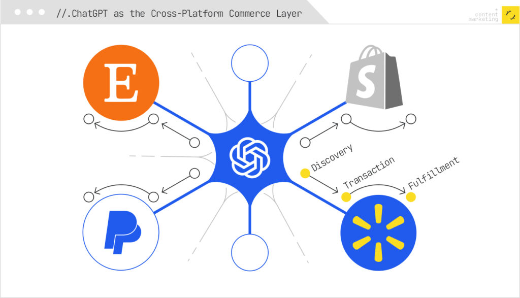 Cross-platform commerce layer