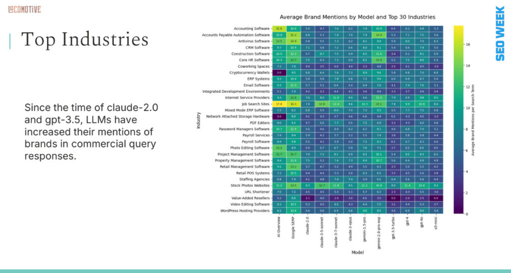Top industries and brand mentions