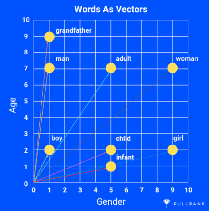 Words as vectors