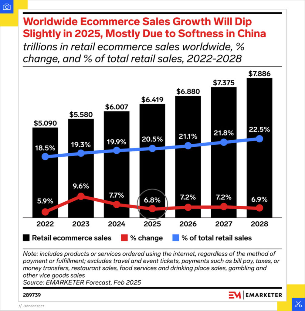 Worldwide ecommerce sales