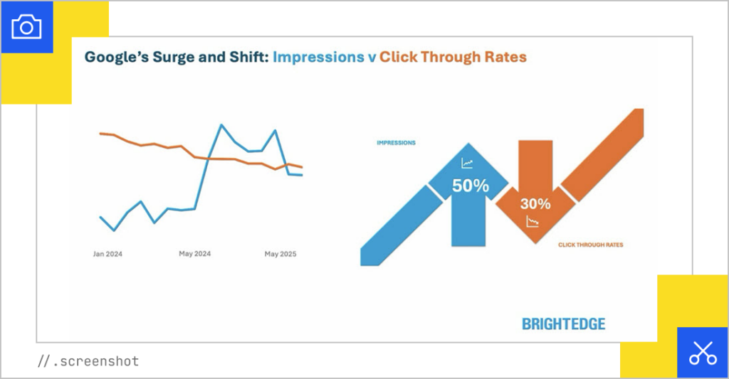 Impressions vs. CTRs
