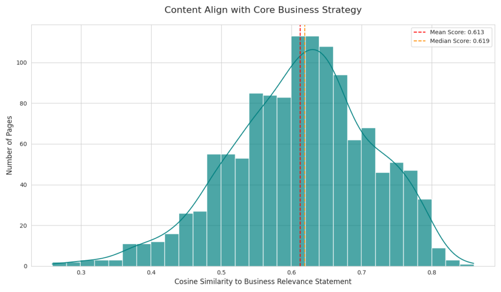 Content align with core business strategy