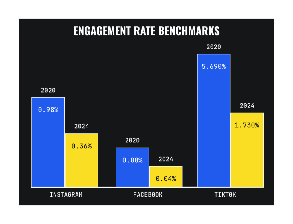 Engagement rate benchmarks