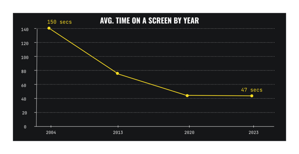 Avg screen time