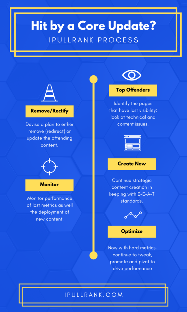 Hit by a core update? Here are the steps that you should take via this infographic -
Top offenders: Identify the pages that have lost visibility; look at technical and content issues.
Remove/Rectify: Devise a plan to either remove (redirect) or update the offending content.
Create New: Continue strategic content creation in keeping with E-E-A-T standards.
Monitor: Monitor performance of lost metrics as well the deployment of new content.
Optimize: Now with hard metrics, continue to tweak, promote and pivot to drive performance.