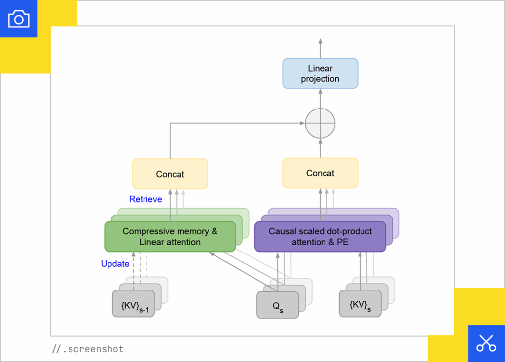Infini-attention architecture showing compressive memory and linear attention for processing long or infinite context.