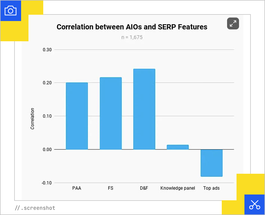 AIOs and SERP features