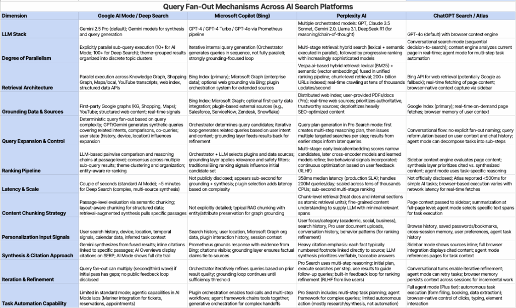Query Fan-out Mechanisms
