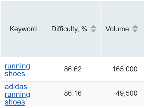 Unbranded vs Branded Keywords