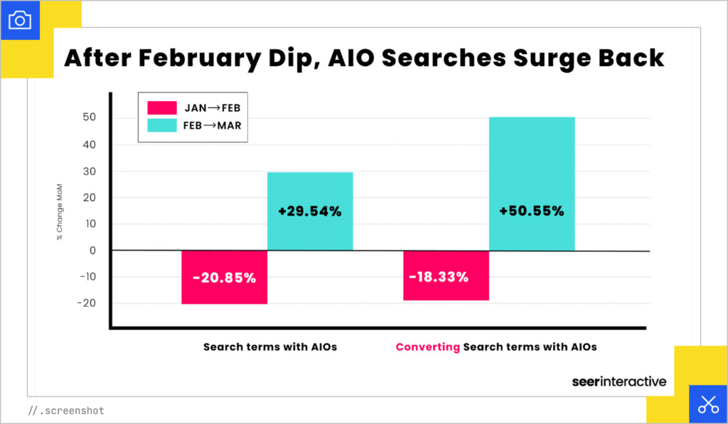 AIO surges back