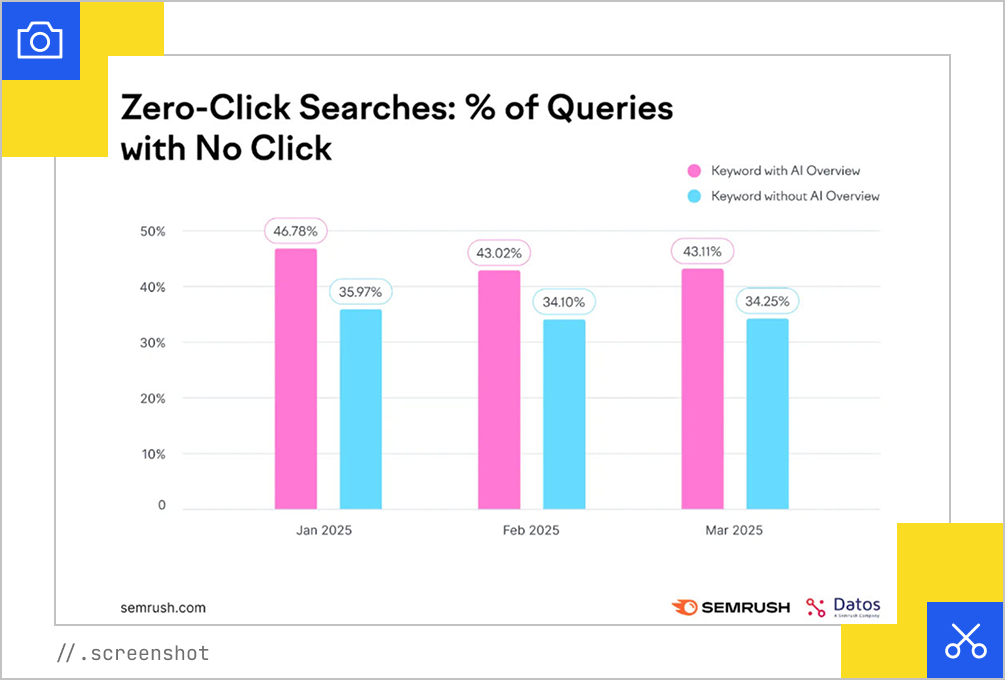 Zero-click searches
