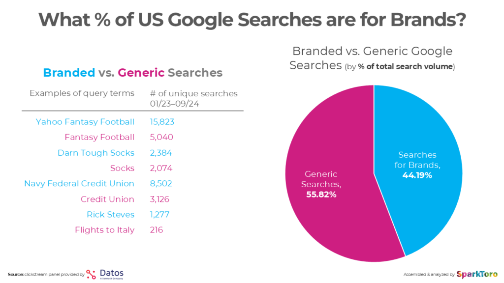 Percentage of Google searches for brands