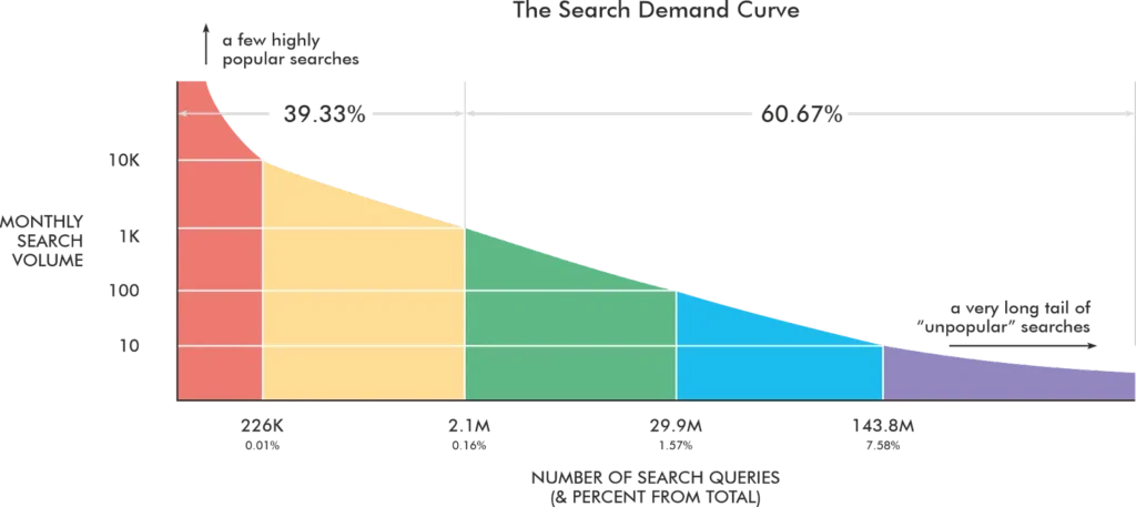 Search demand curve